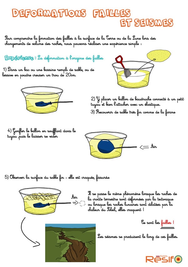 Sismologie Fiche pédagogique Déformation failles et séismes